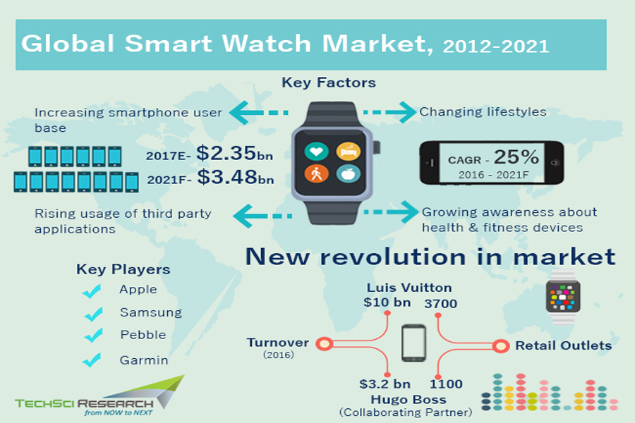 Global Smartwatch Market 
